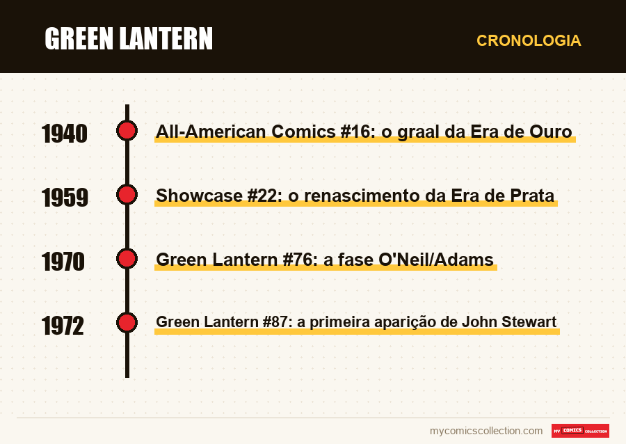 Cronologia das edições e séries de Green Lantern