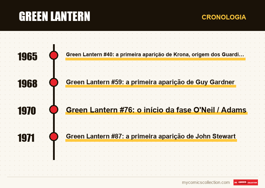 Cronologia das edições e séries de Green Lantern