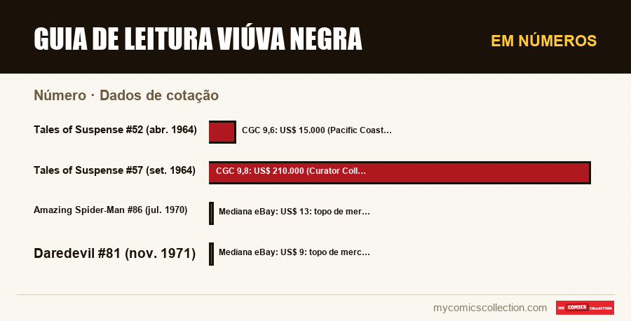 Em números : Guia de leitura Viúva Negra, Dados de cotação