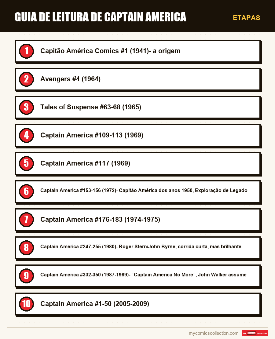 Etapas : Guia de Leitura de Captain America