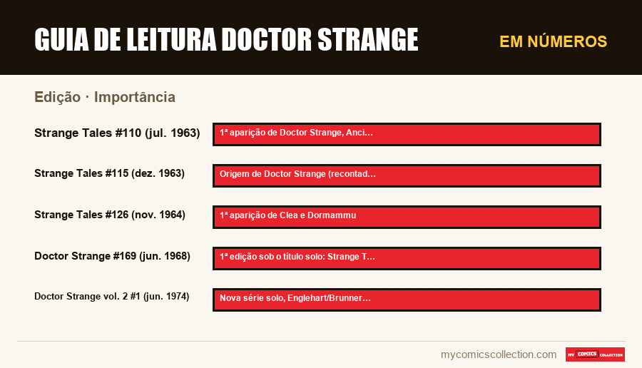 Em números : Guia de leitura Doctor Strange, Importância