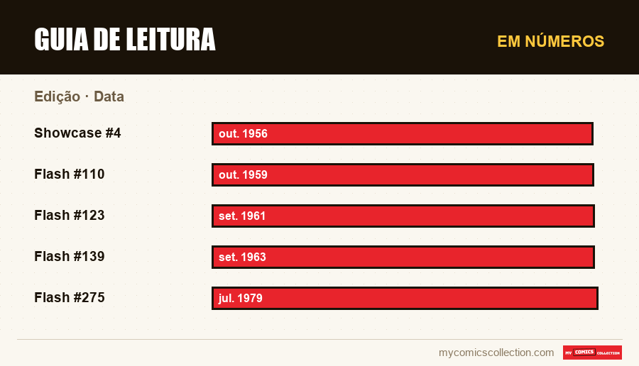 Em números : Guia de leitura, Data