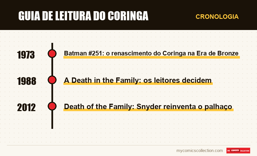 Cronologia das edições e séries de Guia de leitura do Coringa
