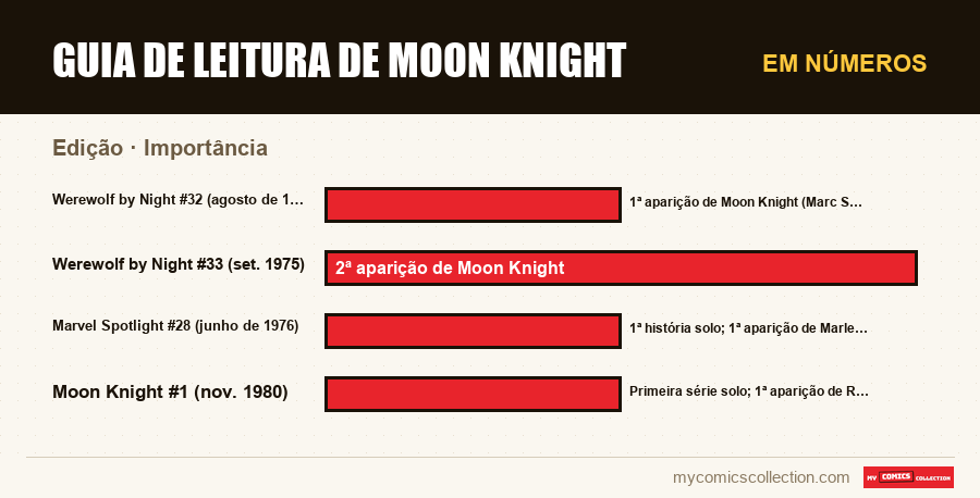 Em números : Guia de leitura de Moon Knight, Importância