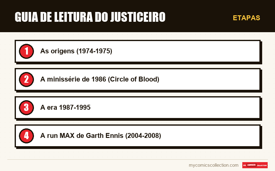 Etapas : Guia de leitura do Justiceiro