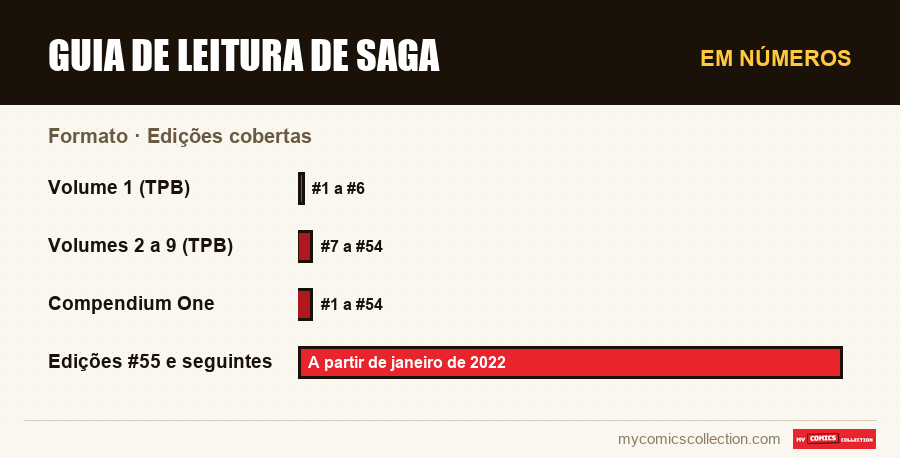 Em números : Guia de leitura de Saga, Edições cobertas