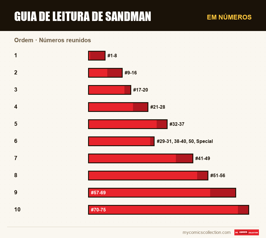 Em números : Guia de leitura de Sandman, Números reunidos