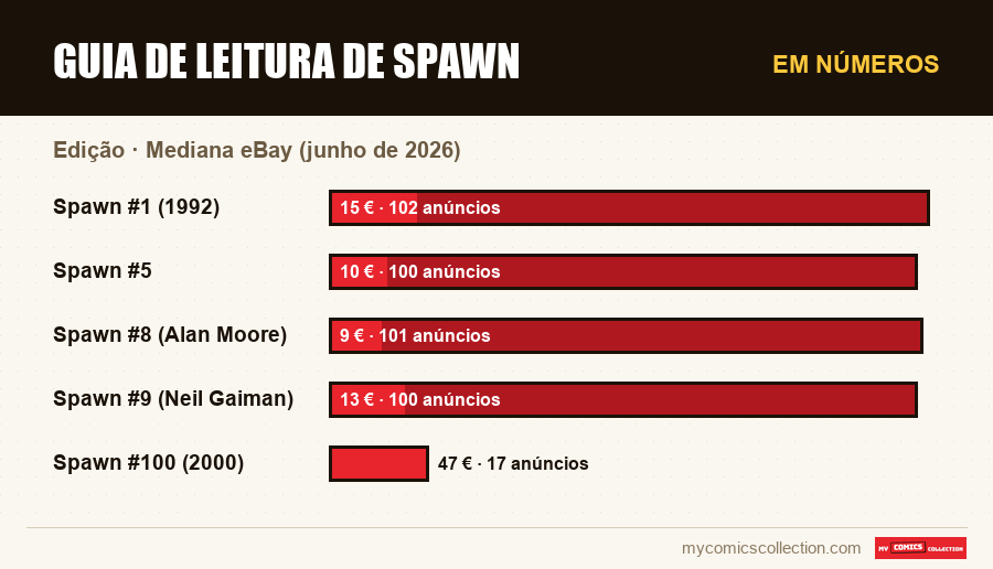 Em números : Guia de Leitura de Spawn, Mediana eBay (junho de 2026)