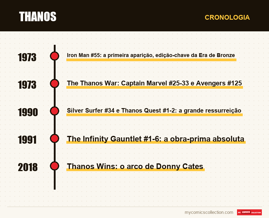 Cronologia das edições e séries de Thanos