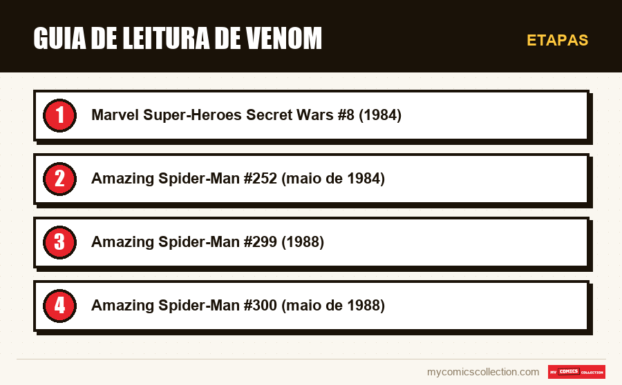 Etapas : Guia de Leitura de Venom
