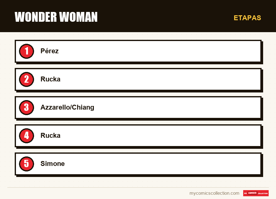 Etapas : Wonder Woman