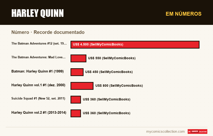 Em números : Harley Quinn, Recorde documentado