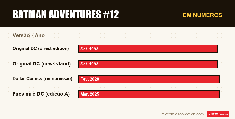 Em números : Batman Adventures #12, Ano