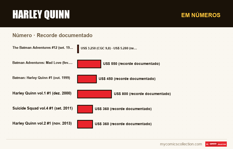 Em números : Harley Quinn, Recorde documentado
