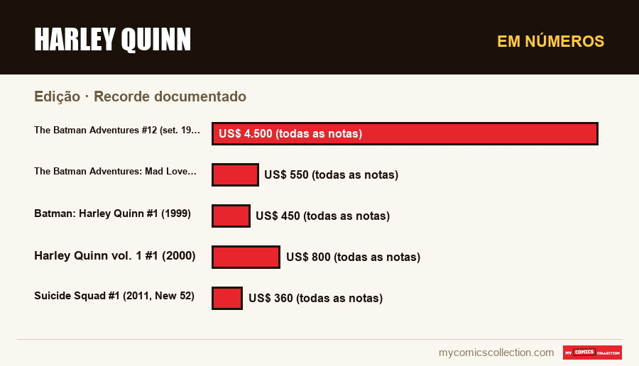 Em números : Harley Quinn, Recorde documentado