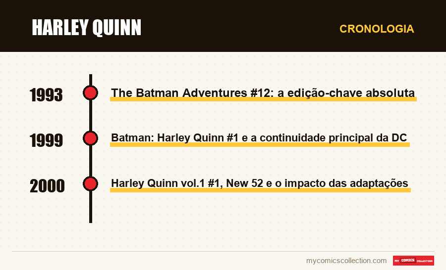 Cronologia das edições e séries de Harley Quinn