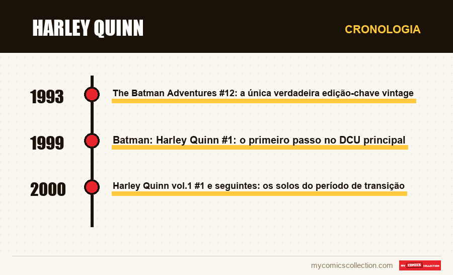 Cronologia das edições e séries de Harley Quinn