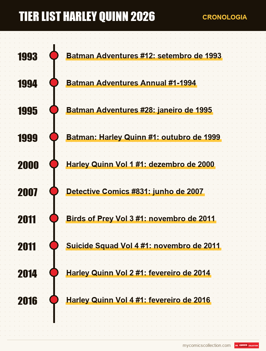 Cronologia das edições e séries de Tier List Harley Quinn 2026