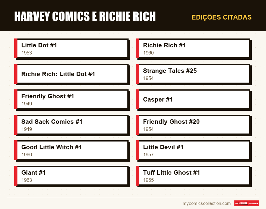 Edições citadas : Harvey Comics e Richie Rich