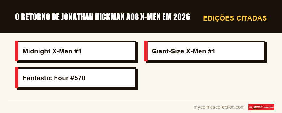 Edições citadas : O retorno de Jonathan Hickman aos X-Men em 2026