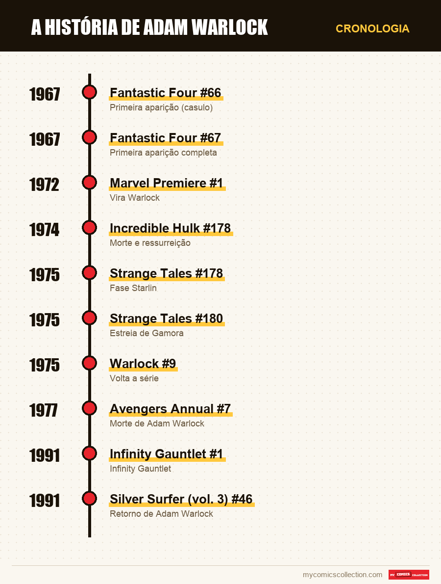 Cronologia das edições e séries de Adam Warlock