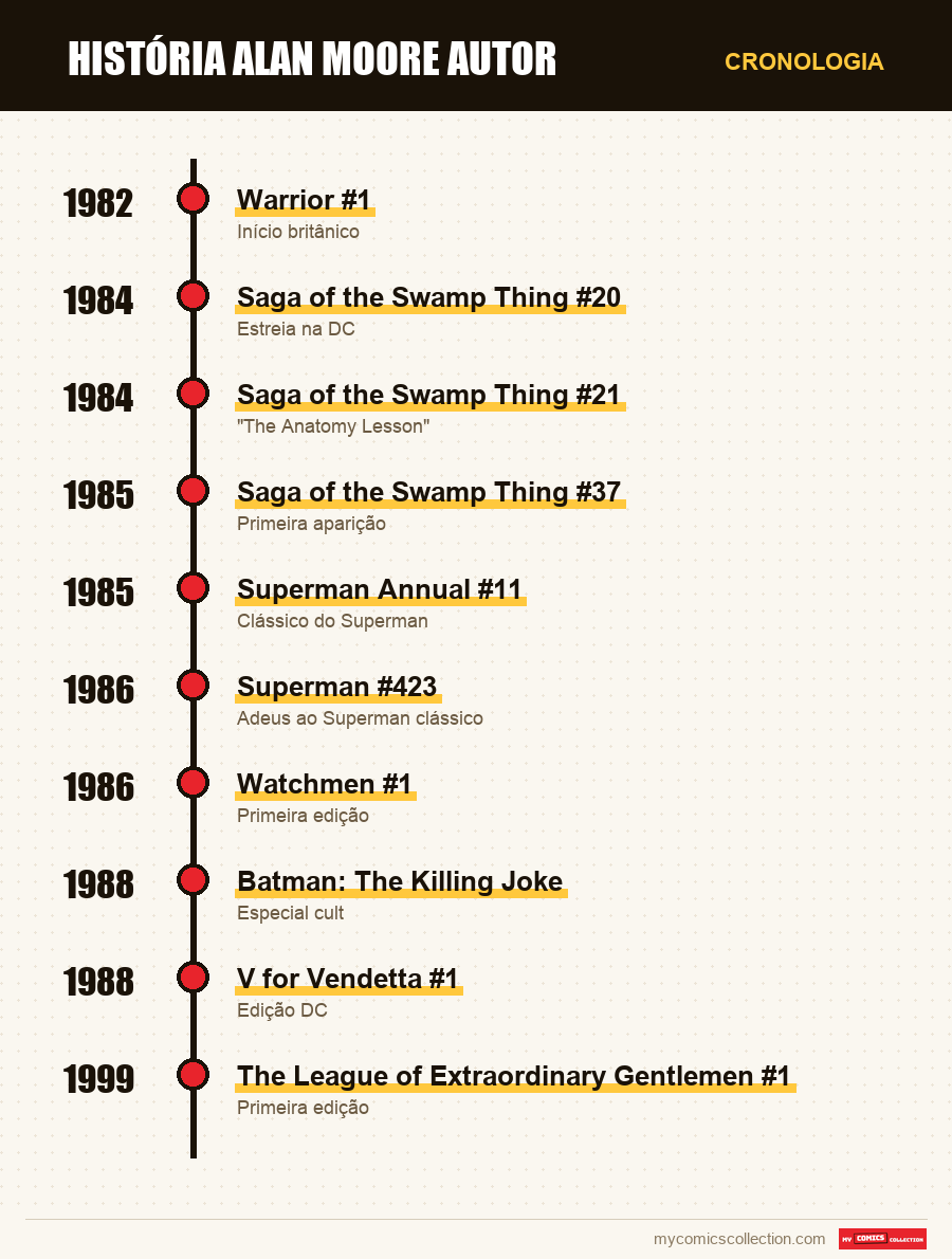 Cronologia das edições e séries de Alan Moore