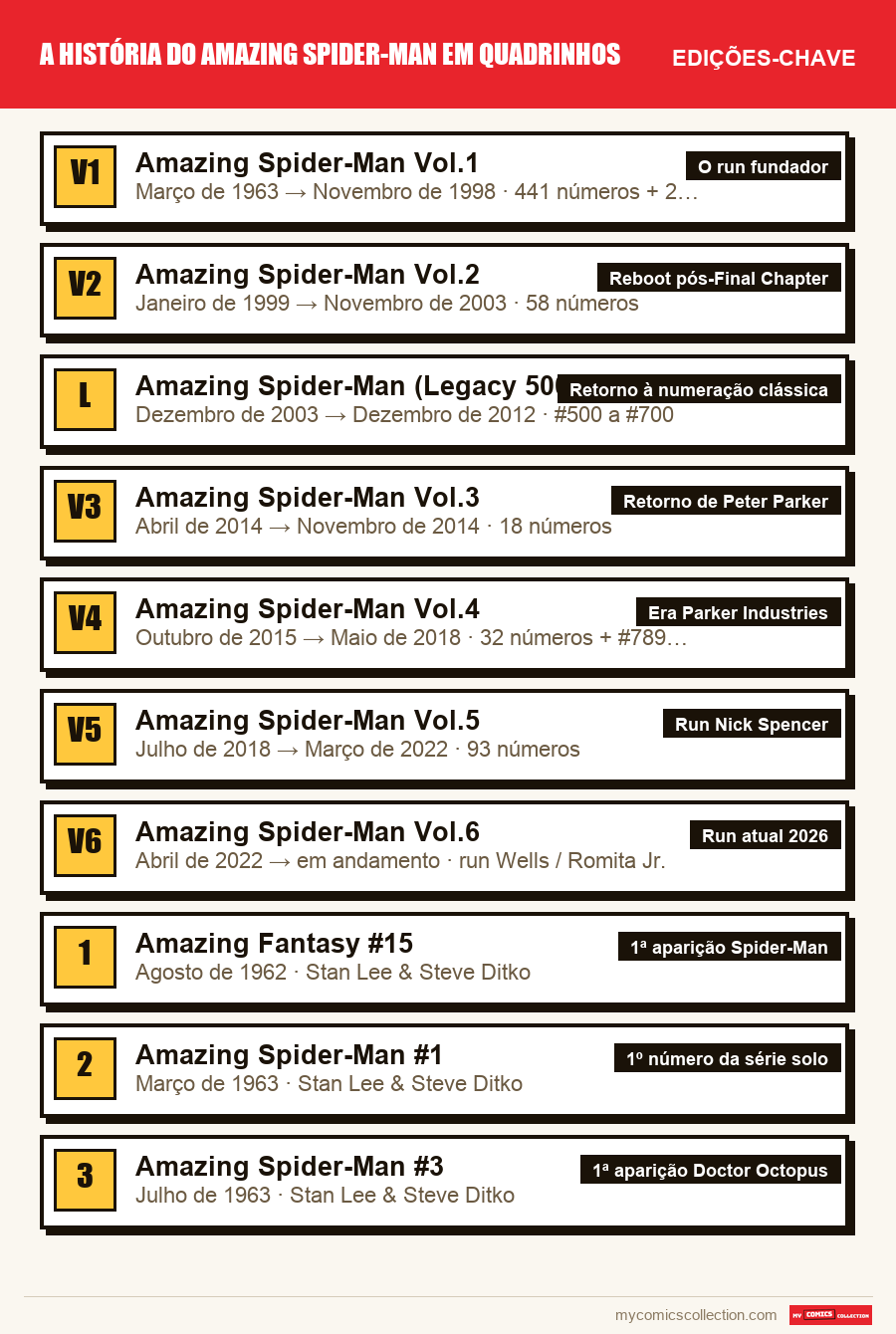 As edições-chave de A história do Amazing Spider-Man em quadrinhos por ordem de importância