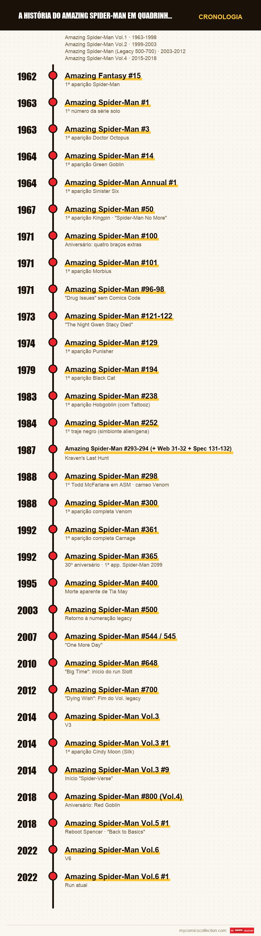 Cronologia das edições e séries de A história do Amazing Spider-Man em quadrinhos