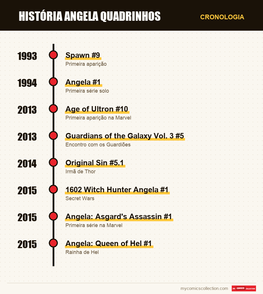 Cronologia das edições e séries de Angela