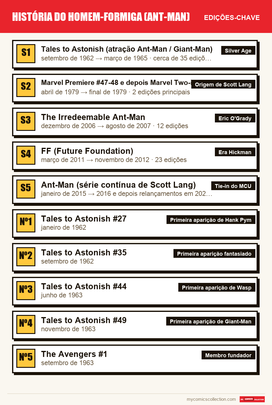 As edições-chave de História do Homem-Formiga (Ant-Man) por ordem de importância