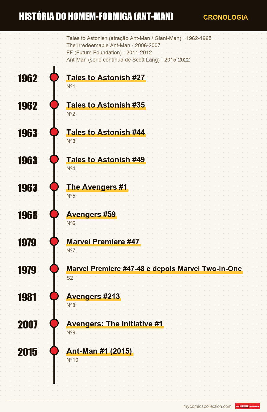 Cronologia das edições e séries de História do Homem-Formiga (Ant-Man)