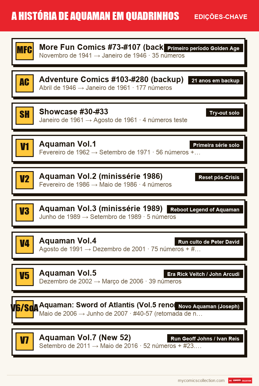 As edições-chave de A história de Aquaman em quadrinhos por ordem de importância