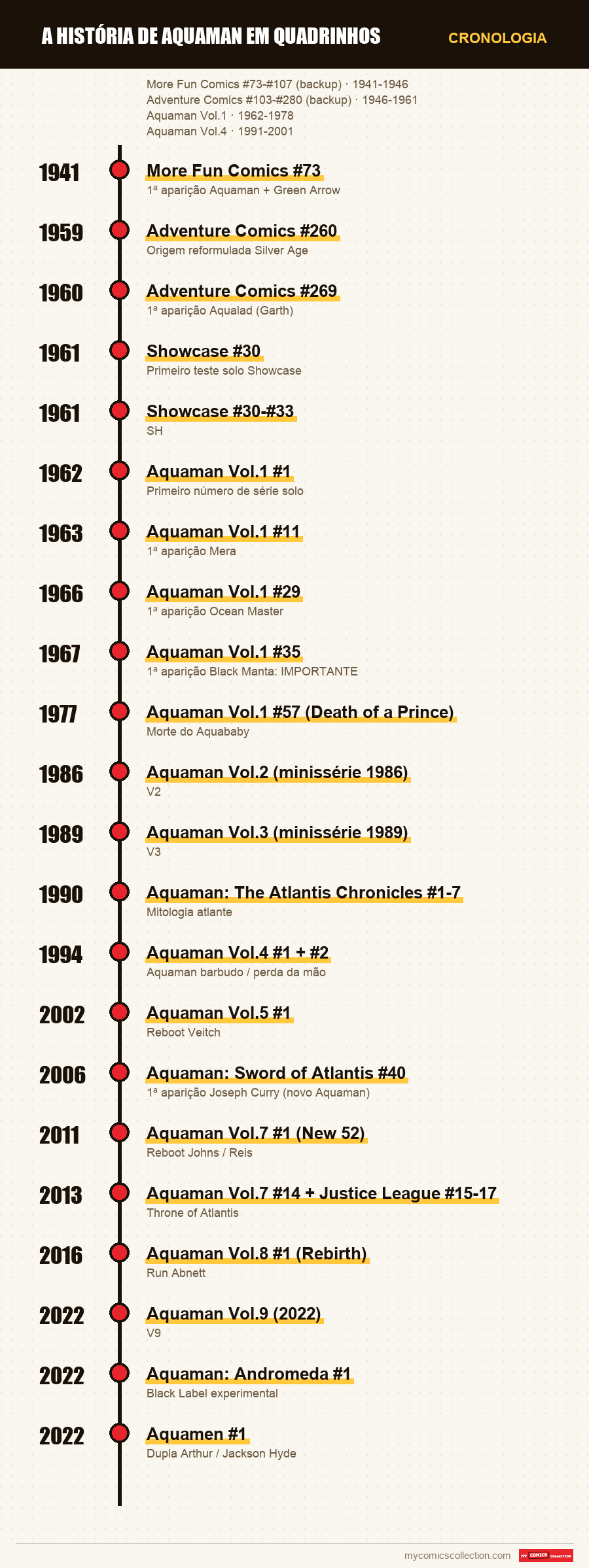 Cronologia das edições e séries de A história de Aquaman em quadrinhos