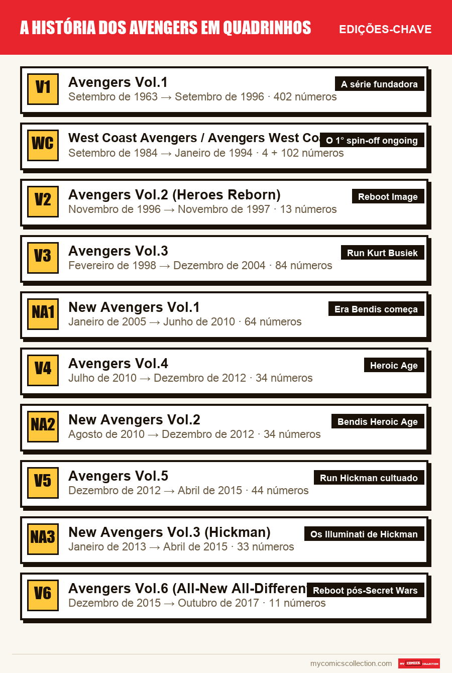 As edições-chave de A história dos Avengers em quadrinhos por ordem de importância