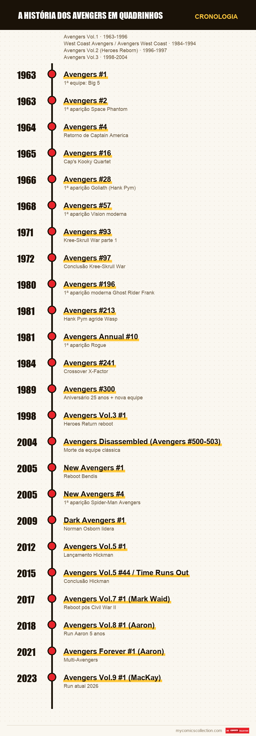 Cronologia das edições e séries de A história dos Avengers em quadrinhos