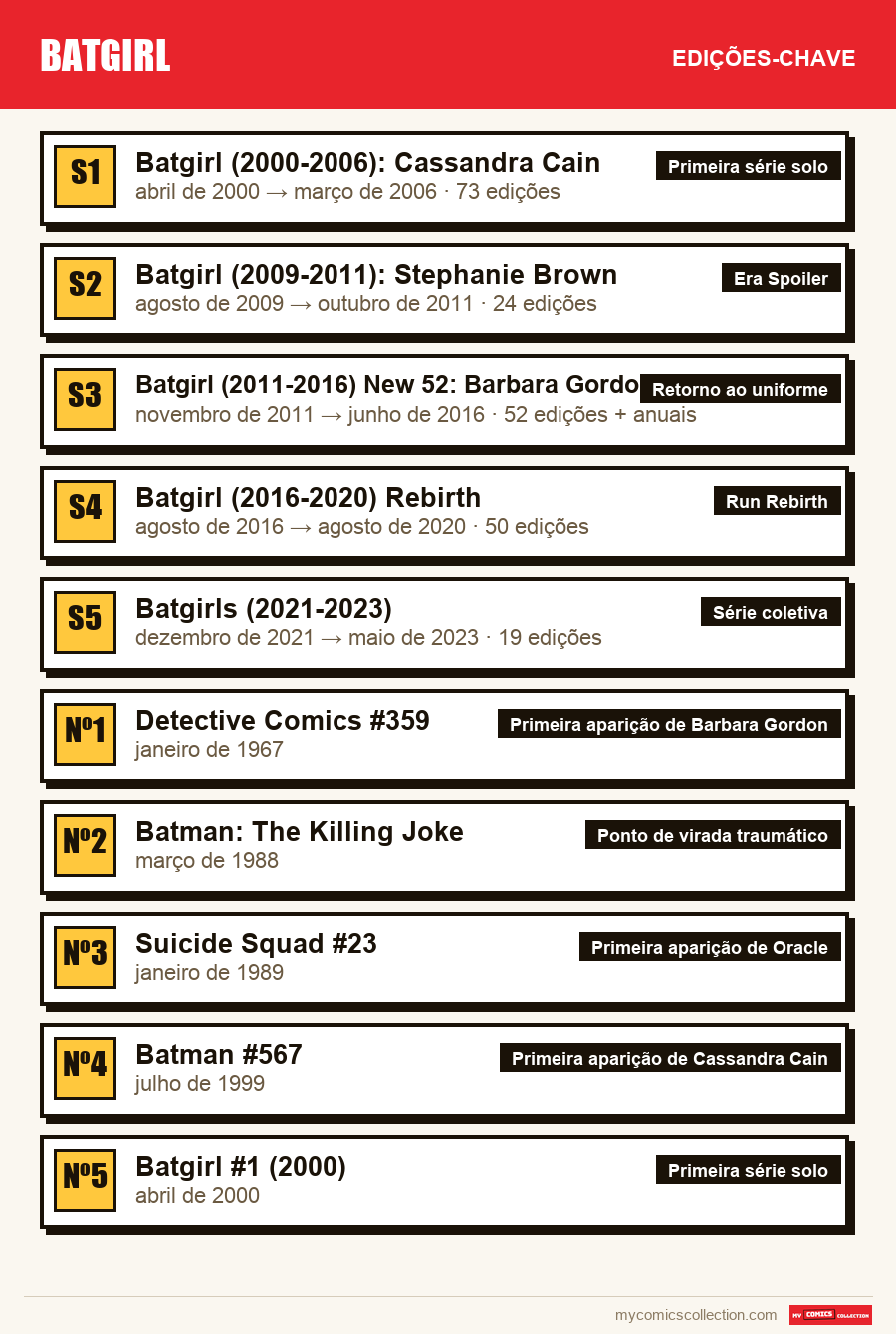 As edições-chave de Batgirl por ordem de importância