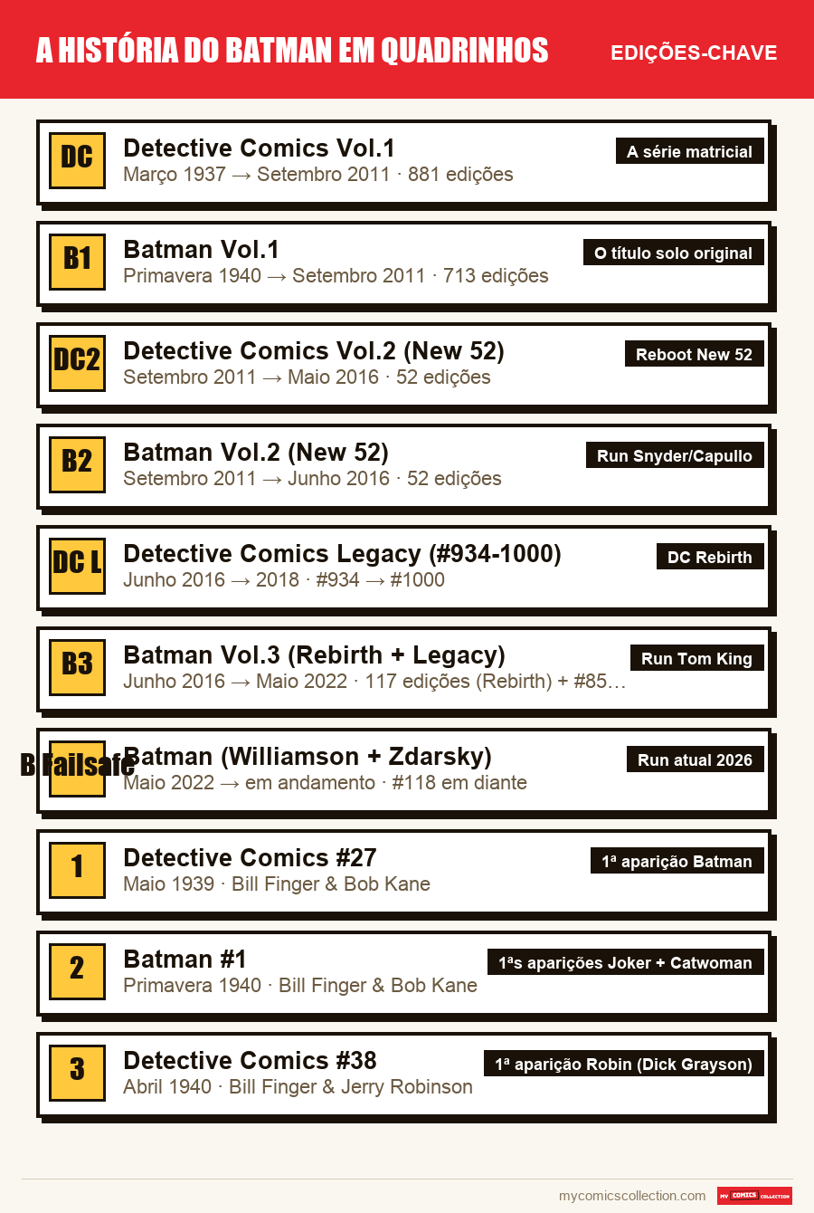 As edições-chave de A história do Batman em quadrinhos por ordem de importância