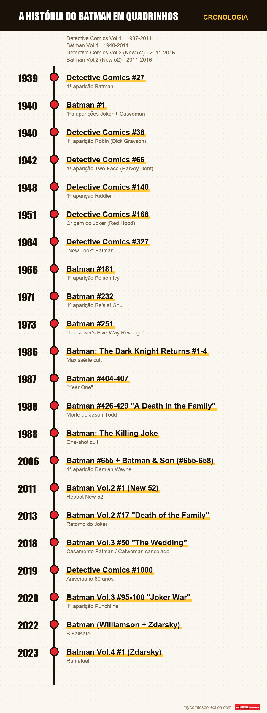 Cronologia das edições e séries de A história do Batman em quadrinhos