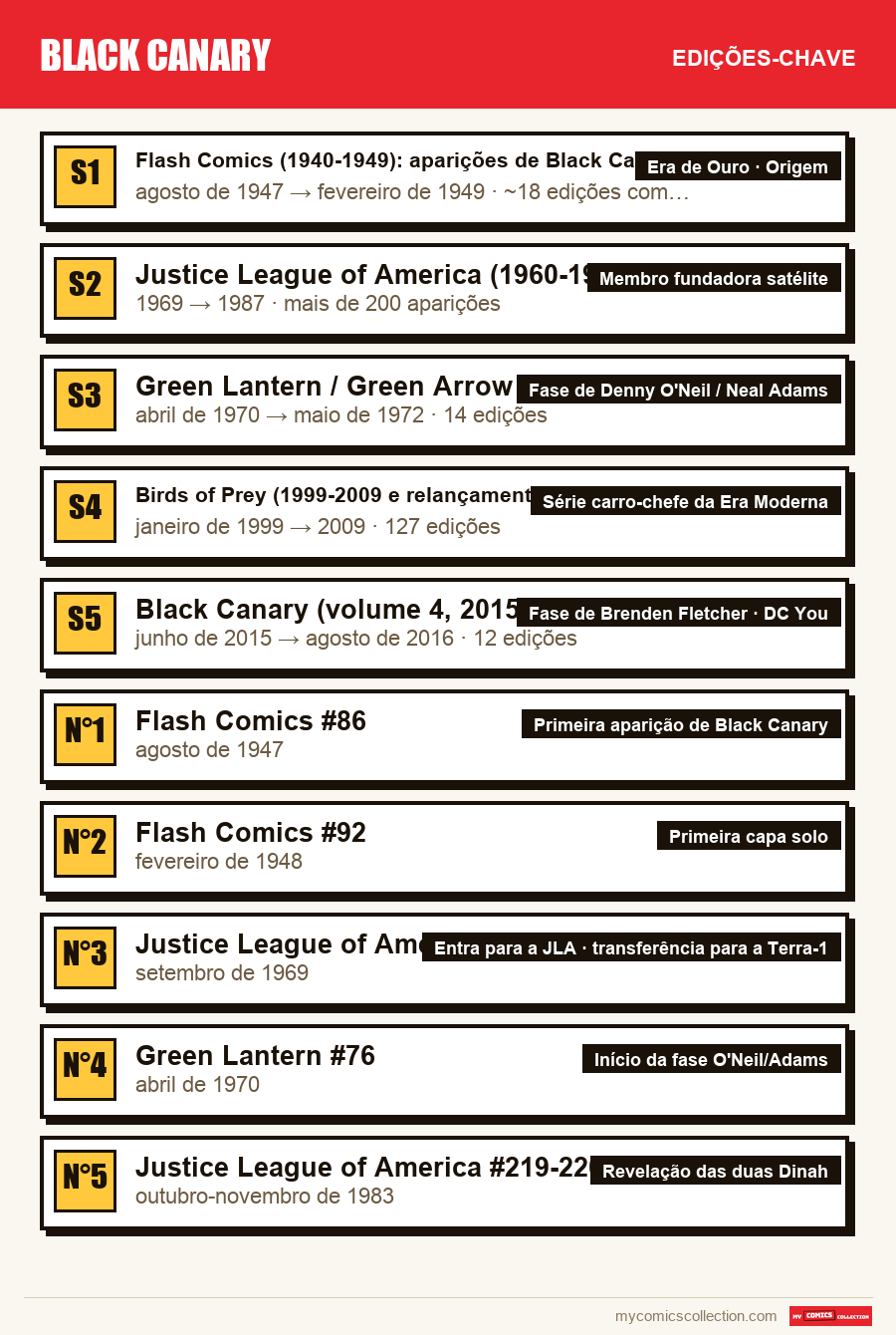 As edições-chave de Black Canary por ordem de importância