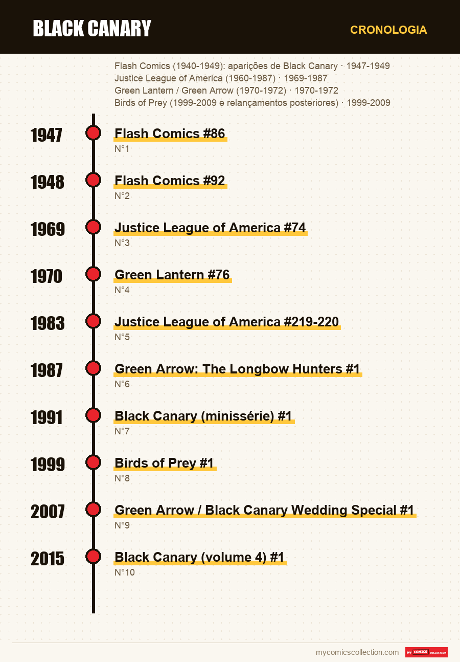 Cronologia das edições e séries de Black Canary