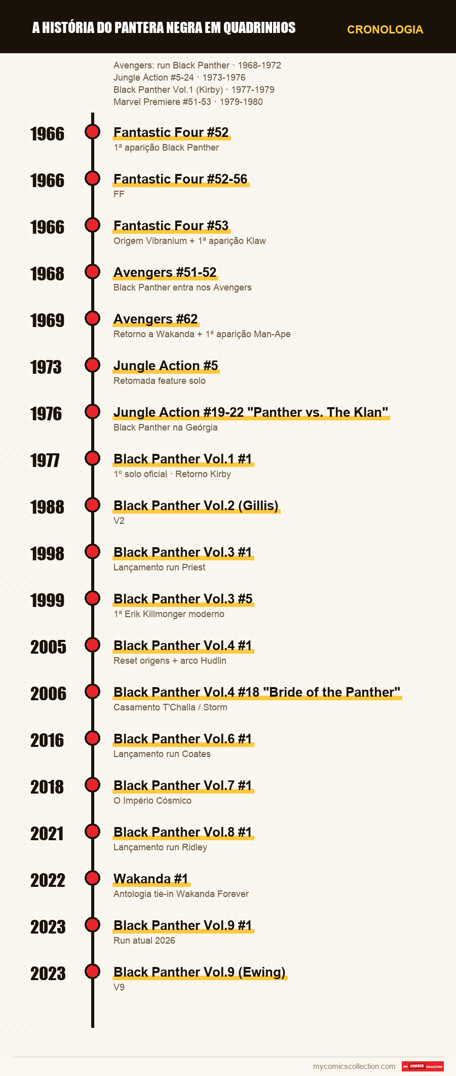 Cronologia das edições e séries de A história do Pantera Negra em quadrinhos