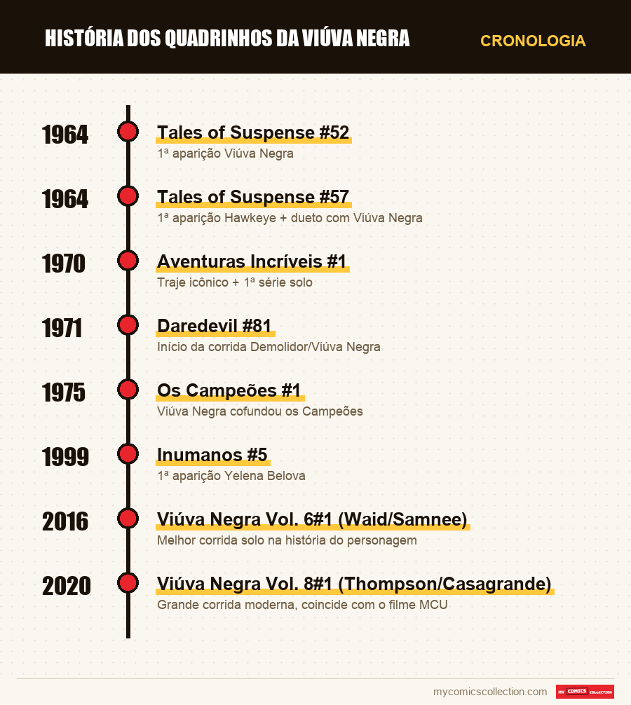 Cronologia das edições e séries de História dos Quadrinhos da Viúva Negra