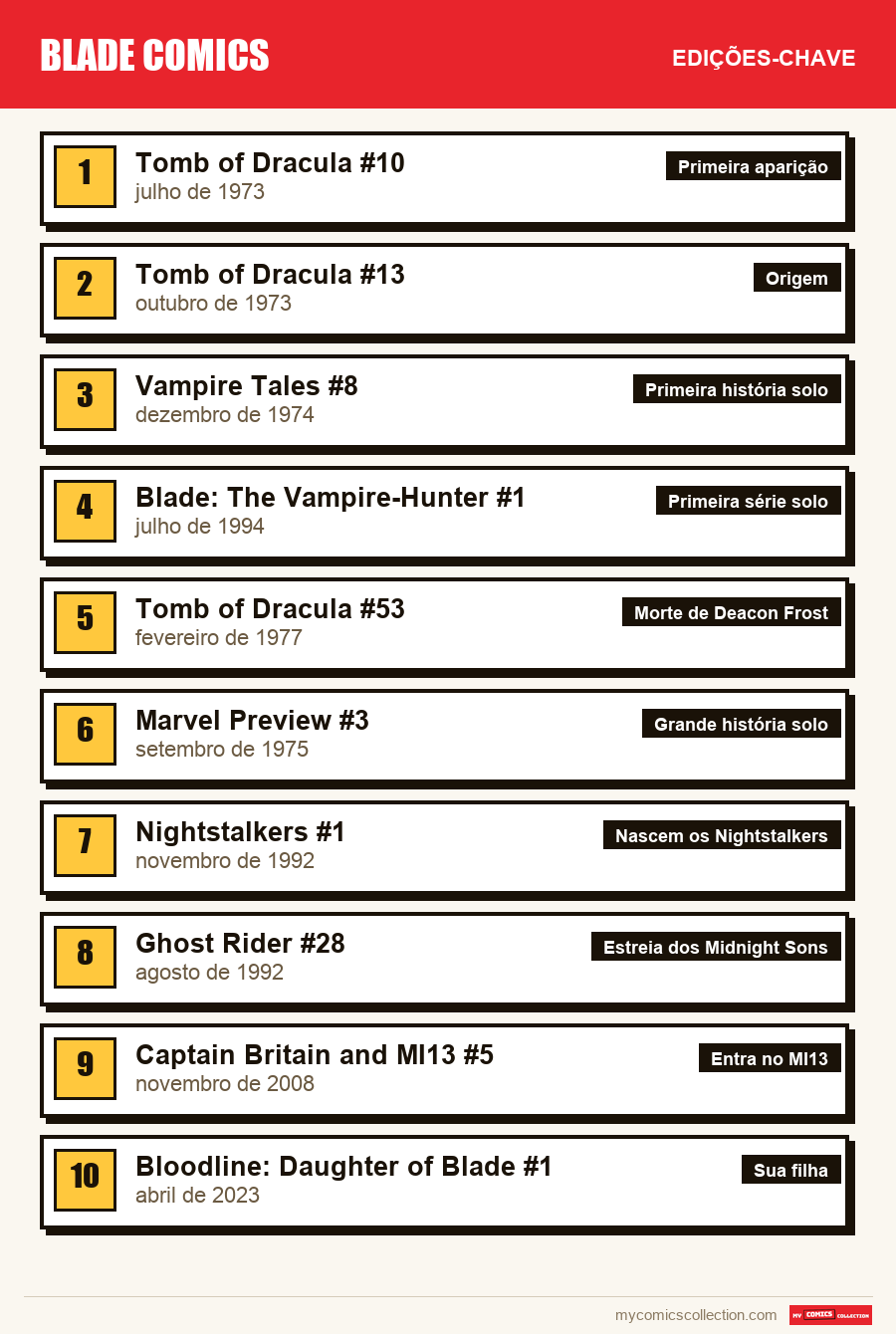 As edições-chave de História de Blade nos Quadrinhos por ordem de importância