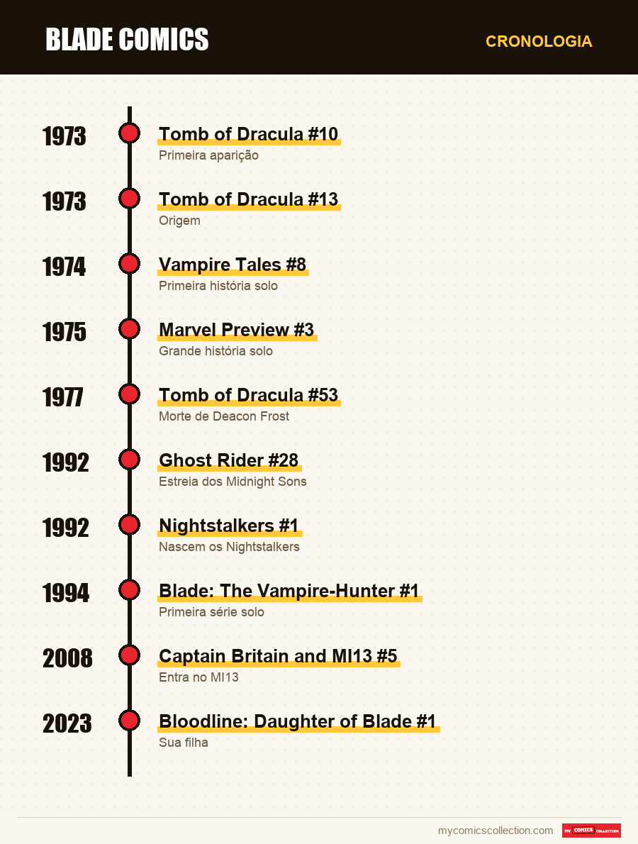 Cronologia das edições e séries de História de Blade nos Quadrinhos