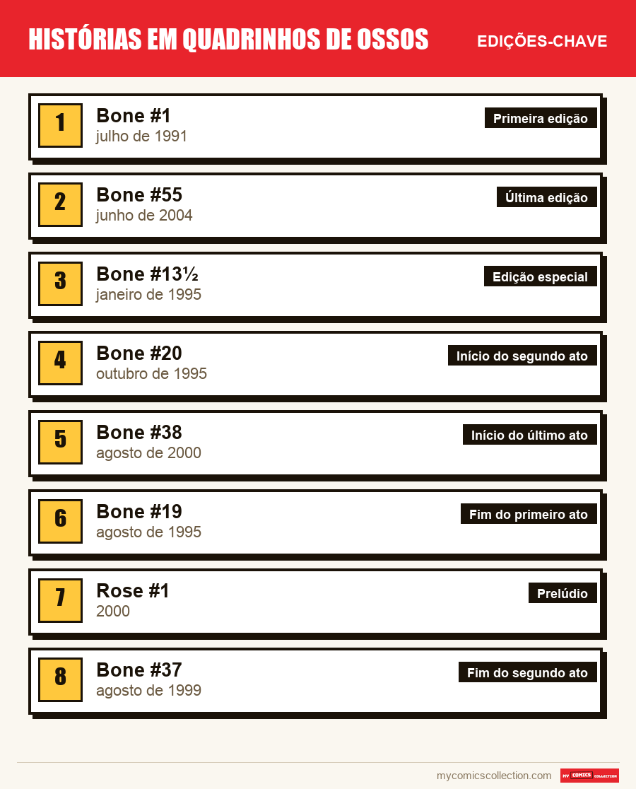 As edições-chave de Bone por ordem de importância