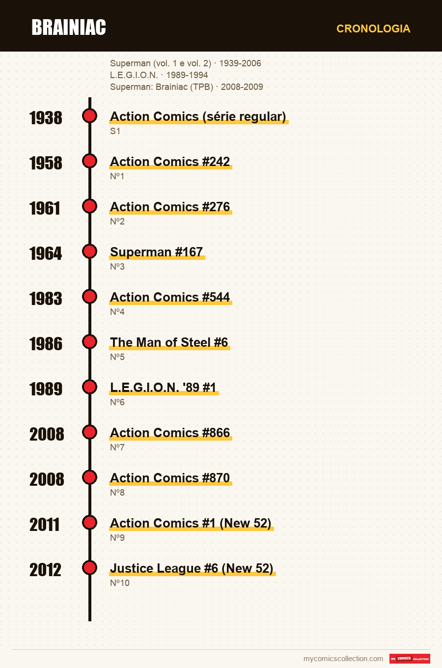 Cronologia das edições e séries de Brainiac