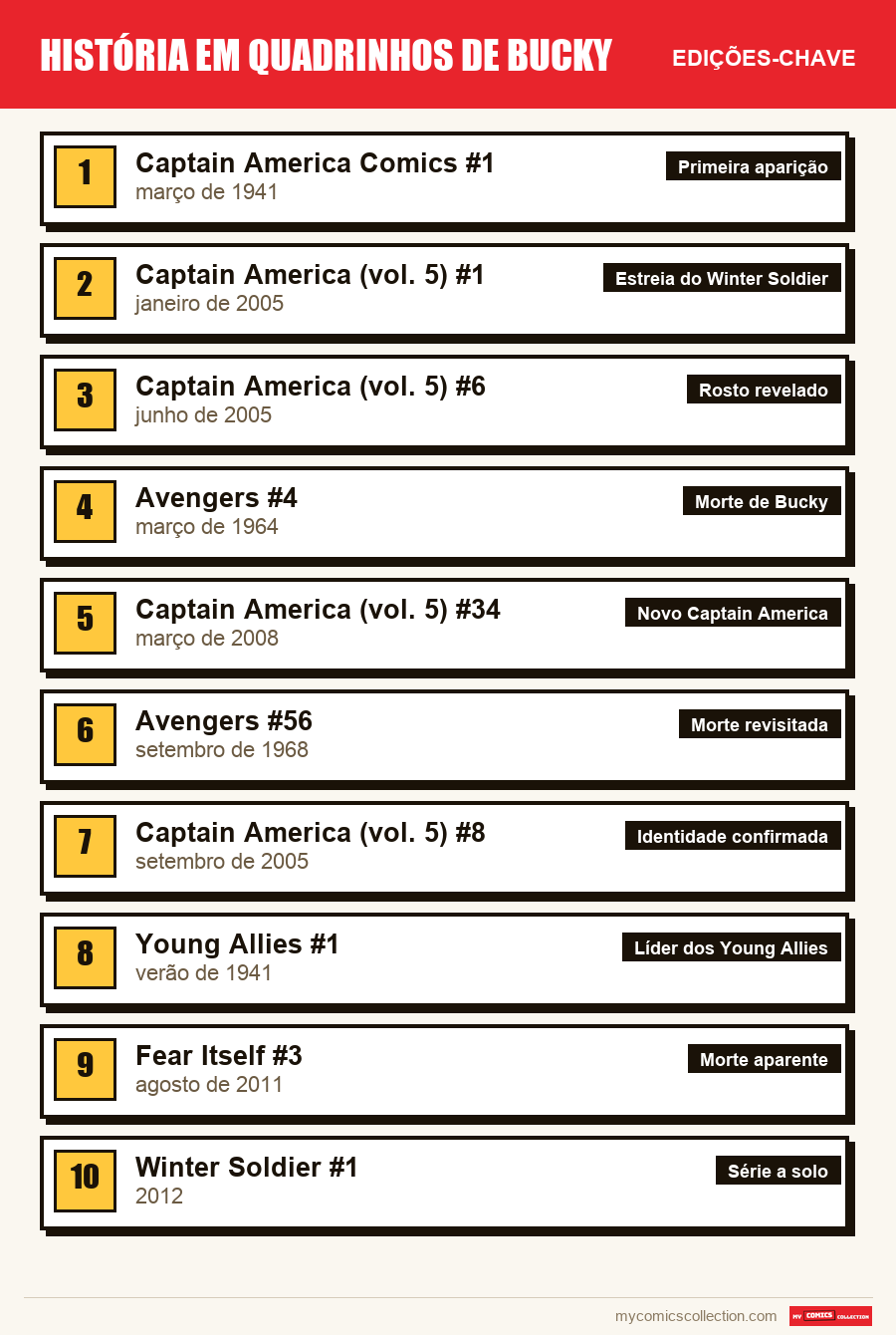 As edições-chave de história em quadrinhos de bucky por ordem de importância