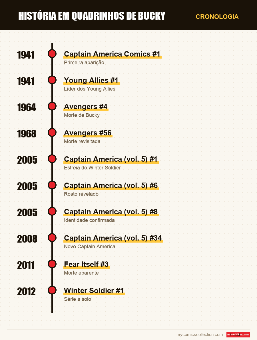Cronologia das edições e séries de história em quadrinhos de bucky