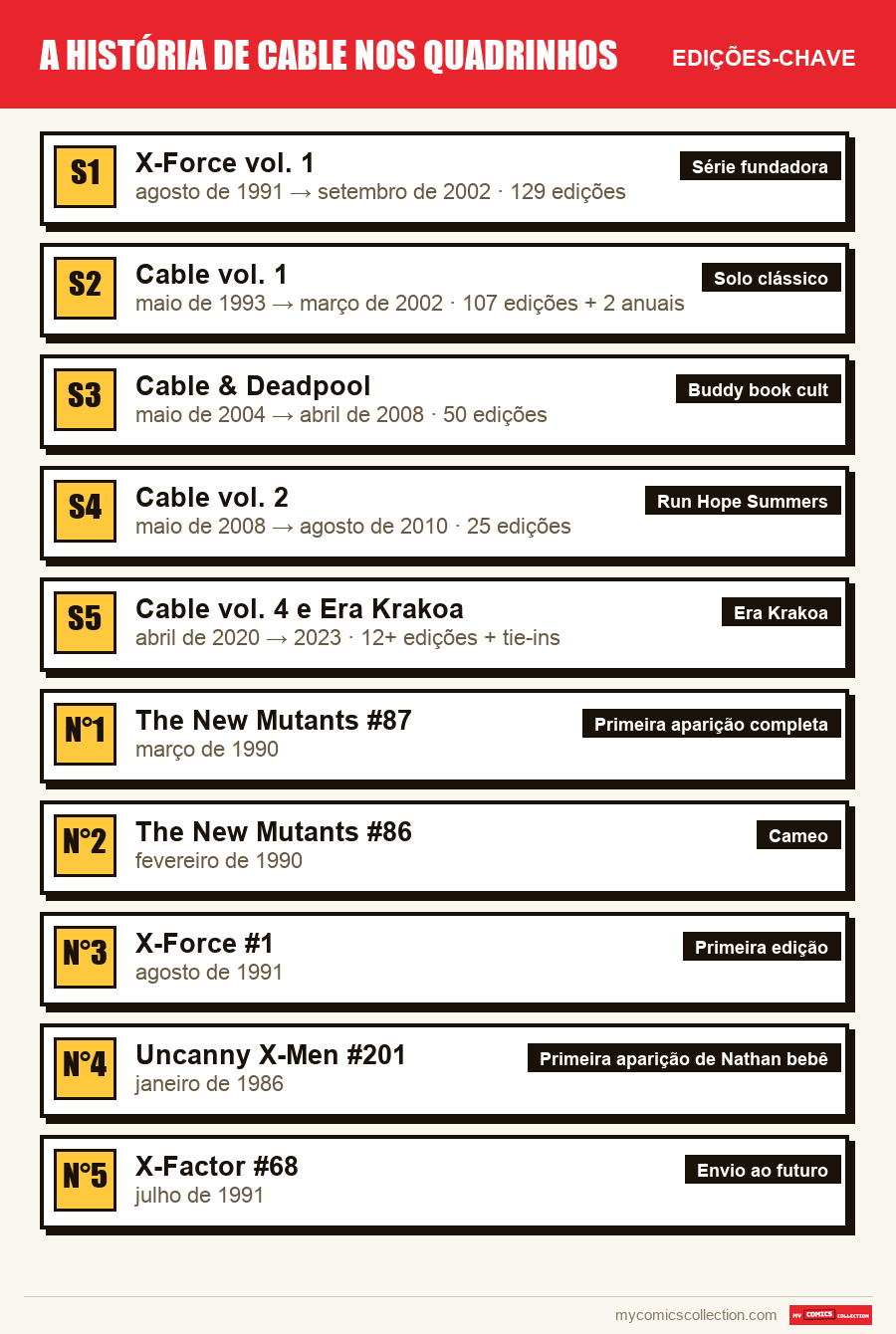 As edições-chave de A história de Cable nos quadrinhos por ordem de importância