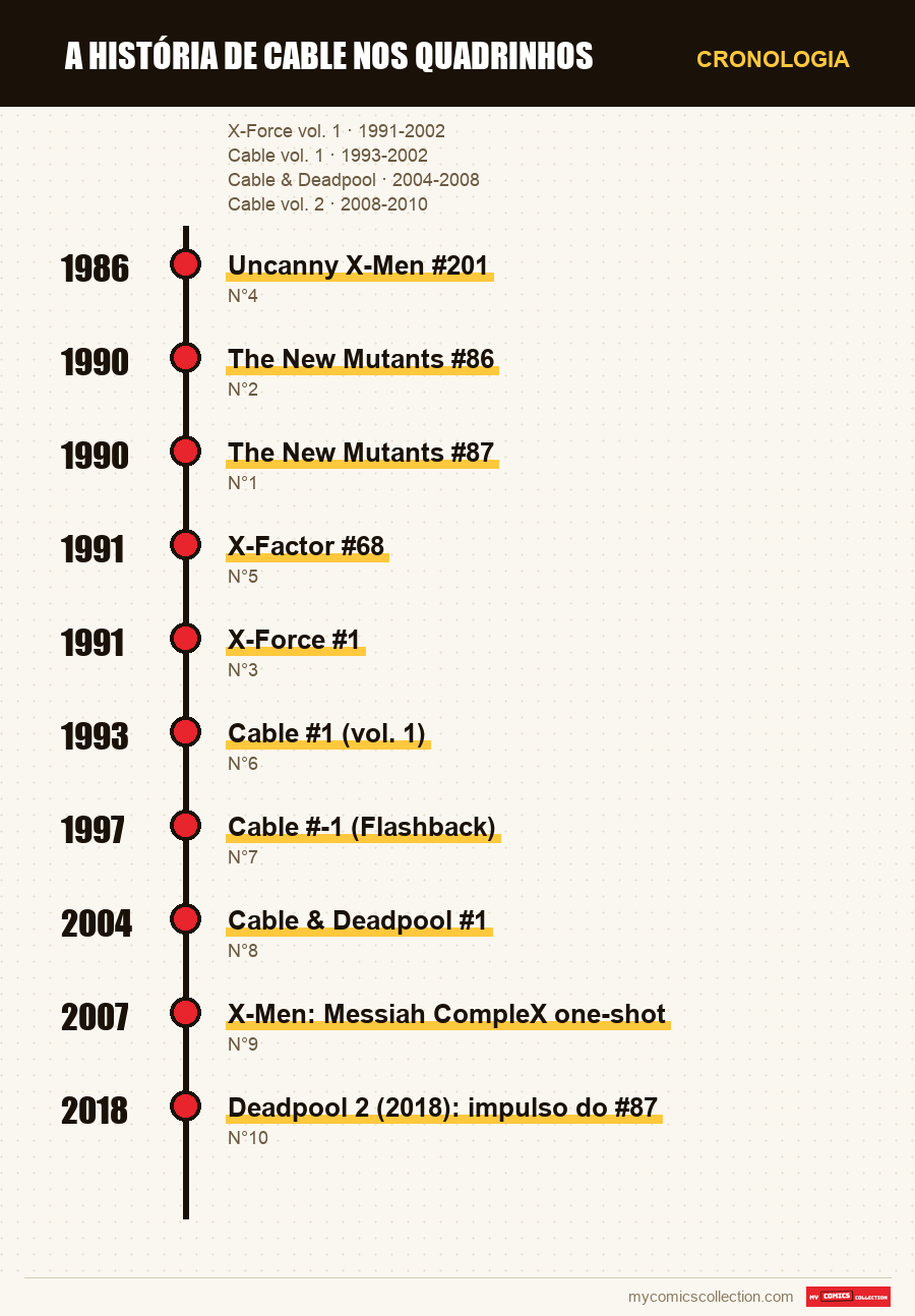 Cronologia das edições e séries de A história de Cable nos quadrinhos